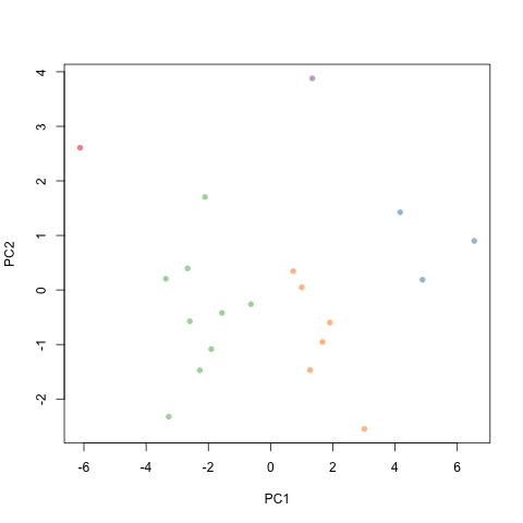 PCA-clusters-REGGAE